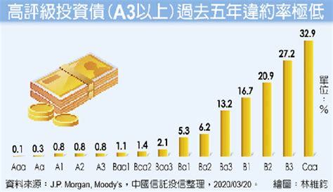 Fed錢潮湧 高評級債etf正當時 理財 工商時報