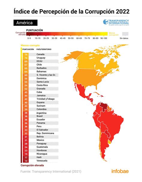 Venezuela Haití Y Nicaragua Son Los Países Más Corruptos De América