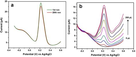 The Dpv Responses Of Ca Oxidation At Ndc Gce For Consecutive