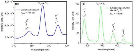 A Excitation Spectrum Of The Nali Po Tb Phosphor For E M Nm