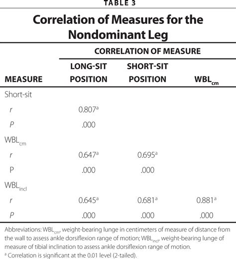 Relationship Between The Weight Bearing Lunge And Nonweight Bearing