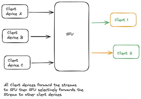 WebRTC SFU: the complete Guide.