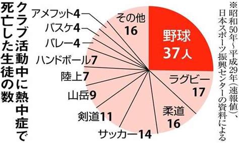 【今週の注目記事】部活中の熱中症死亡事故 25％が野球部 屋内競技でも多数（写真・画像 1/1） - 産経ニュース