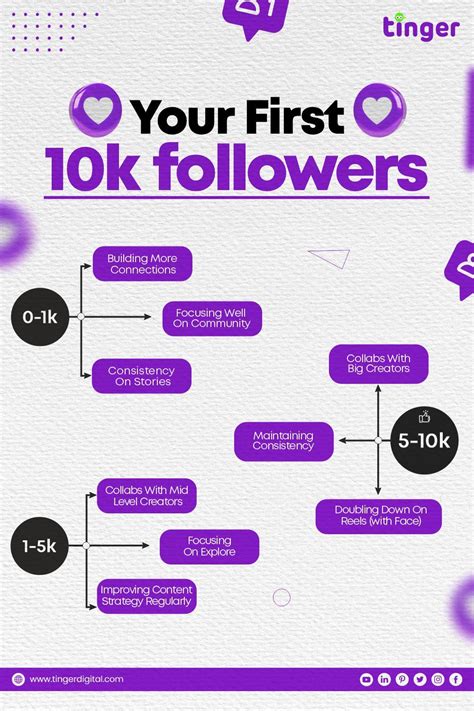Your First 10k Followers