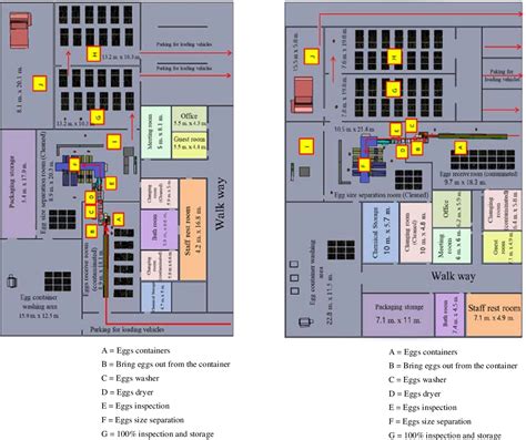 Plant Layout Design For Improvement And Eggs Grading Process Semantic