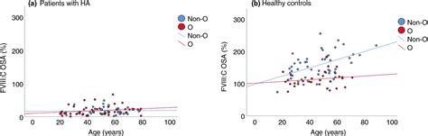 Influence Of Blood Group Von Willebrand Factor Levels And Age On