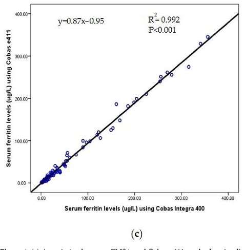 Figure 1 From A Comparative Study For Measuring Serum Ferritin Levels