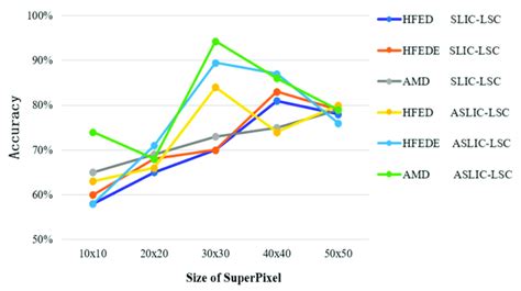 Classification Accuracies With Different Number Of Superpixels With