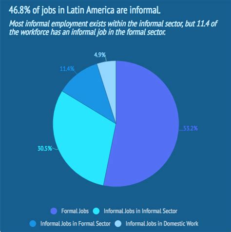 Econom A Informal De Am Rica Latina Supera Por Primera Vez La Frica Sub Foros Per