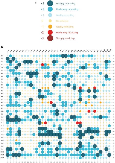 A Scale Of Synergies Negative Value Represent Trade Offs And Positive Download Scientific