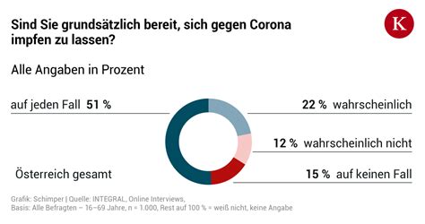 Corona Jeder Zweite Will Sich Auf Jeden Fall Impfen Lassen Kurier At