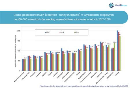 Przyczyny Wypadk W Komunikacyjnych W Polsce Nizp Pzh Pib