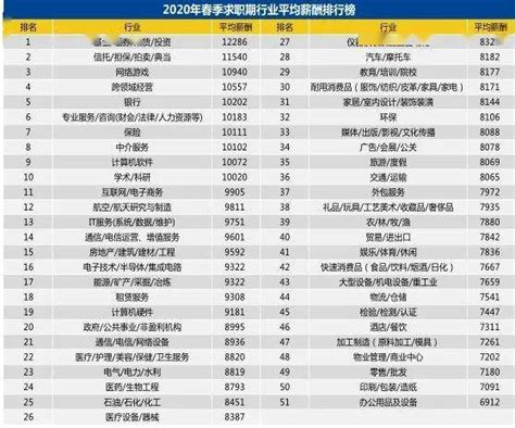 2020年平均工资排行榜预计到2020年中东电商市场规模将增长40排行榜