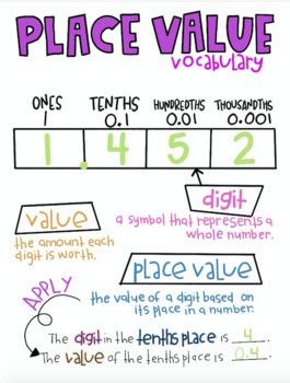 Decimal Place Value Anchor Chart by Farmhouse And Fractions | TpT