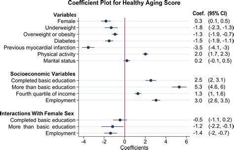 Education And Employment Have A Sex‐dependent Effect On Healthy Aging In Mexico Arroyo‐quiroz