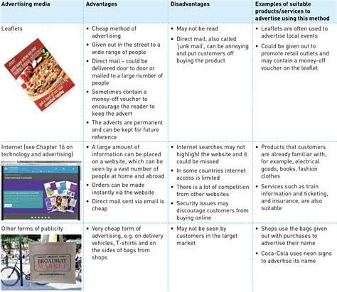 The Marketing Mix: Promotion - Study Mind