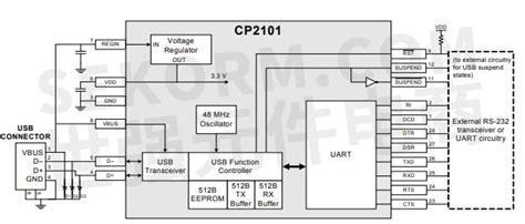 【产品】单芯片USB转UART桥接器CP2101，集成USB及时钟，可独立实现接口转换功能