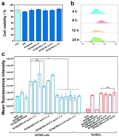 Characterization Of Rel And Control Ligands Based Rcd Delivery