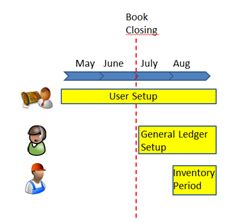 inventory batch posting  dynamics nav  bc peiks corner