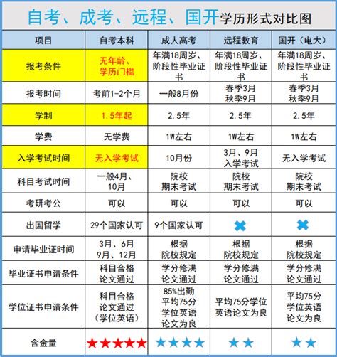 自考、成考、网教、国开有什么区别？上班族的我为什么要选自考？ 知乎