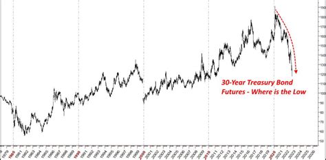 30-Year Treasury Bond Futures - Time for a Low? - I Am In Wall Street