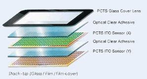 Projective Capacitive Touch Screen Multitouch Technology