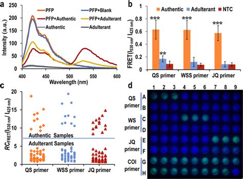 Emission Spectra From Solutions Containing Pfp B Multicinctus And Download Scientific Diagram