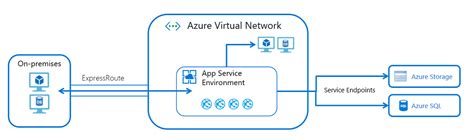 Netzwerkfeatures Azure App Service Microsoft Learn