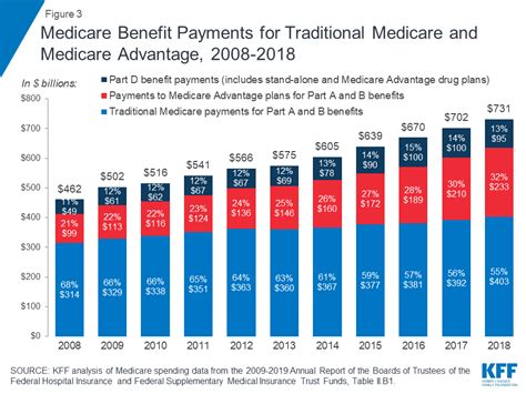 facts  medicare spending  financing kff