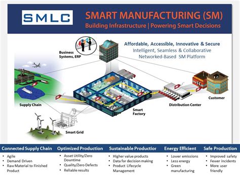 Smart Manufacturing Smart America