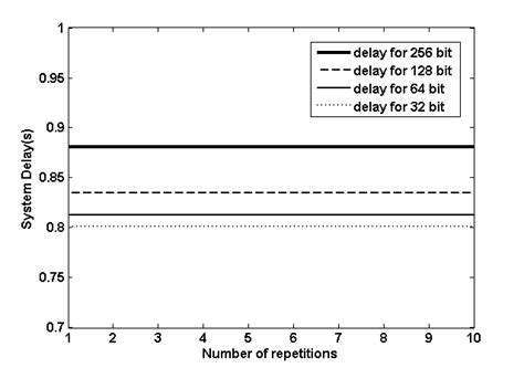 delay  increasing  number  bits  scientific diagram