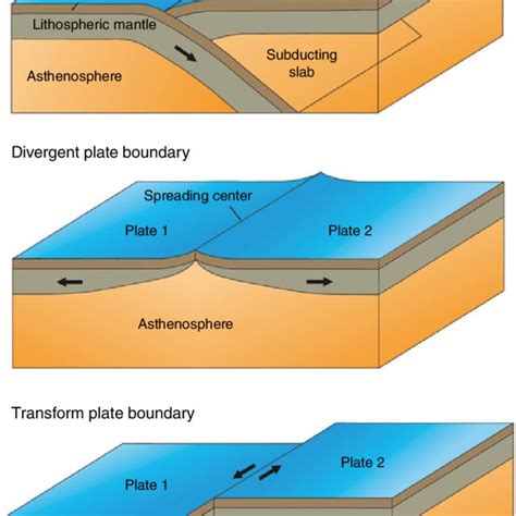 2 Schematic representation of the three types of plate boundaries:... | Download Scientific Diagram