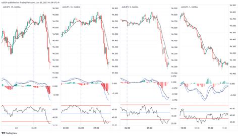 OANDA AUDJPY Chart Image By Ts0529 TradingView