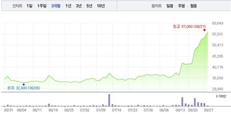 에이치엘비·에이치엘비생명과학 모두 가파른 상승세로 급등공매도 수량 9만~19만주