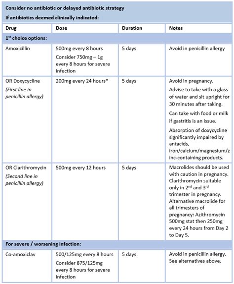 Acute Sinusitis Adults Delayed Antibiotic Strategy Hse Ie