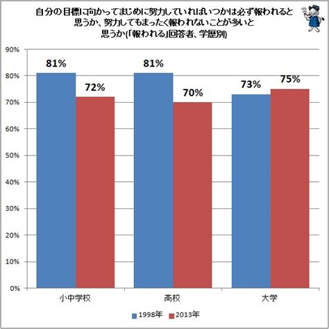 「努力はいつか必ず報われる」約7割の人が肯定的（不破雷蔵） エキスパート Yahooニュース