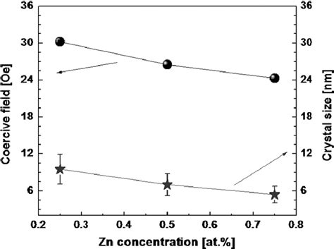 Coercive Field H C As A Function Of Crystal Size And Zn Concentration Download Scientific