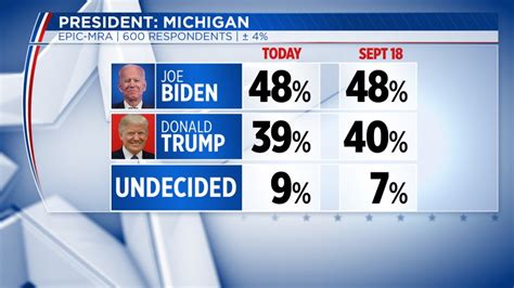 Poll: Biden maintains lead in Michigan | WOODTV.com