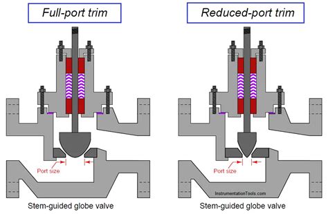 Importance of Proper Control Valve Sizing | Instrumentation Tools