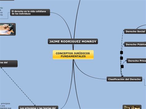 Conceptos Jur Dicos Fundamentales Mind Map