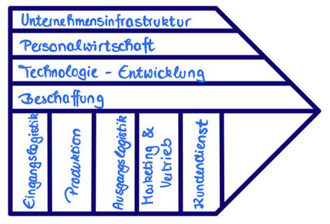 Grundlagen Des Management Karteikarten Quizlet