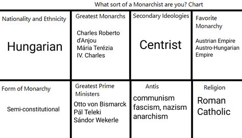 My monarchist chart : r/monarchism