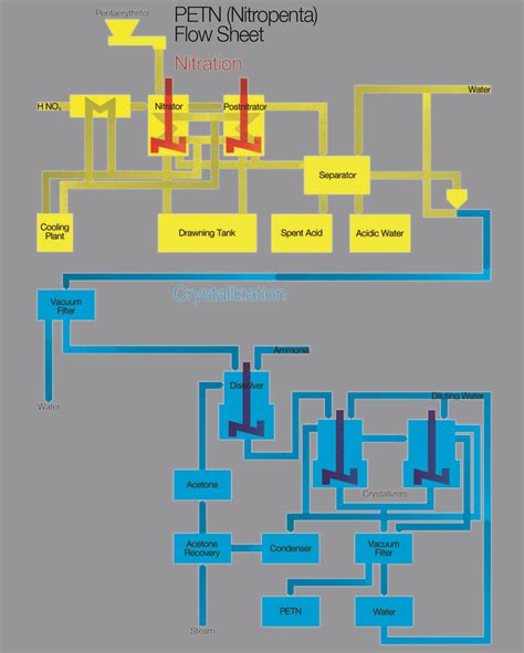 Manufacturing Plants Petn Bowas Ag