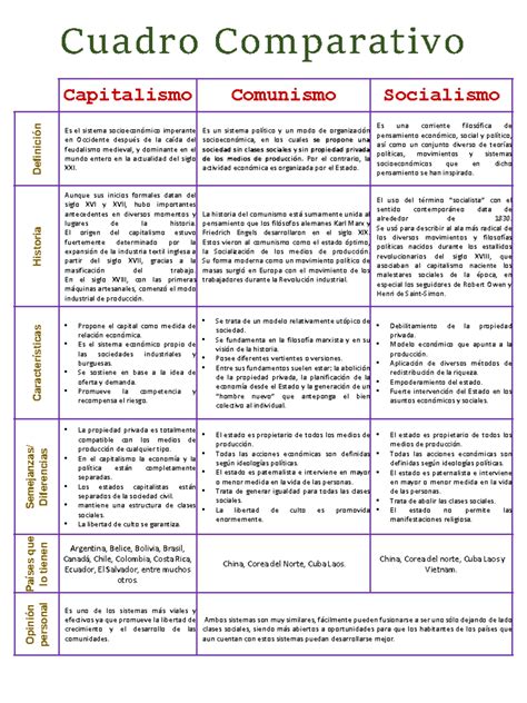 Cuadro Comparativo Capitalismo, Socialismo y Comunismo - Capitalismo