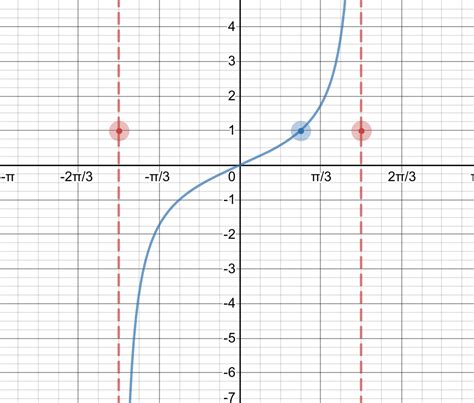 √100以上 tan 2x graph degrees 161672-How to graph tan - Pixtabestpicttll6