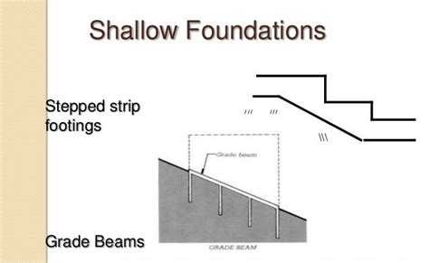 Shallow foundations