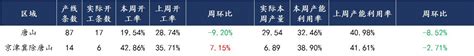 Mysteel周报：京津冀型钢钢厂周生产情况调查统计（2022年11月3日）北京型钢信息文章价格资讯 我的钢铁网