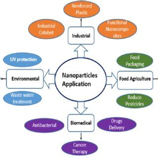 Schematic diagram of different applications of nanoparticles | Download ...