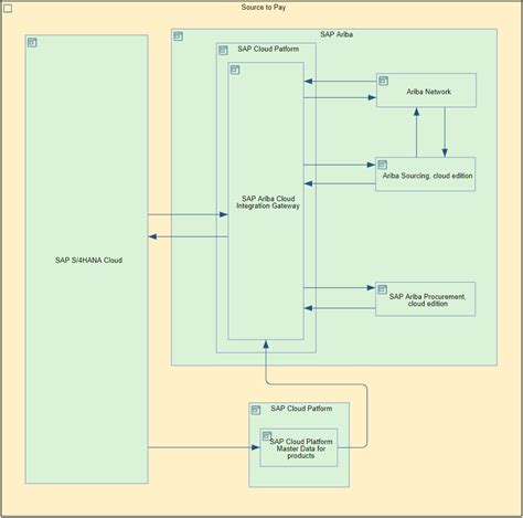 Process Blueprints And The Sap Enterprise Architec Sap Community