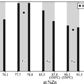 Hardness Of Imcs After Heat Treatment At C And C For